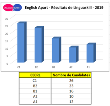 Cours et pr paration test Linguaskill  centre agr  